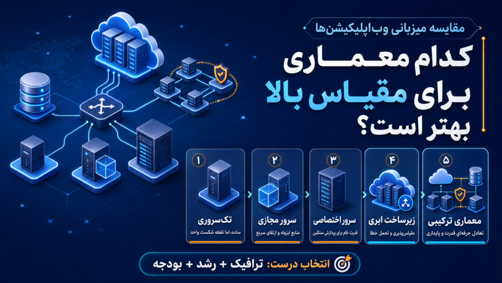 مقایسه معماریهای مختلف میزبانی برای وباپلیکیشنها در مقیاس بالا مقایسه معماریهای مختلف میزبانی برای وباپلیکیشنها در مقیاس بالا