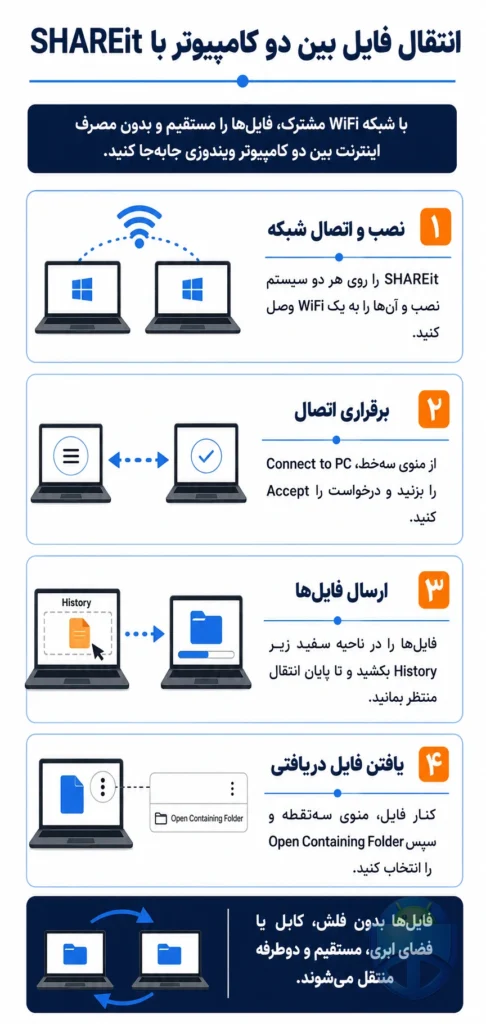 انتقال سریع فایل بین دو کامپیوتر با SHAREit بدون فلش انتقال سریع فایل بین دو کامپیوتر با SHAREit بدون فلش