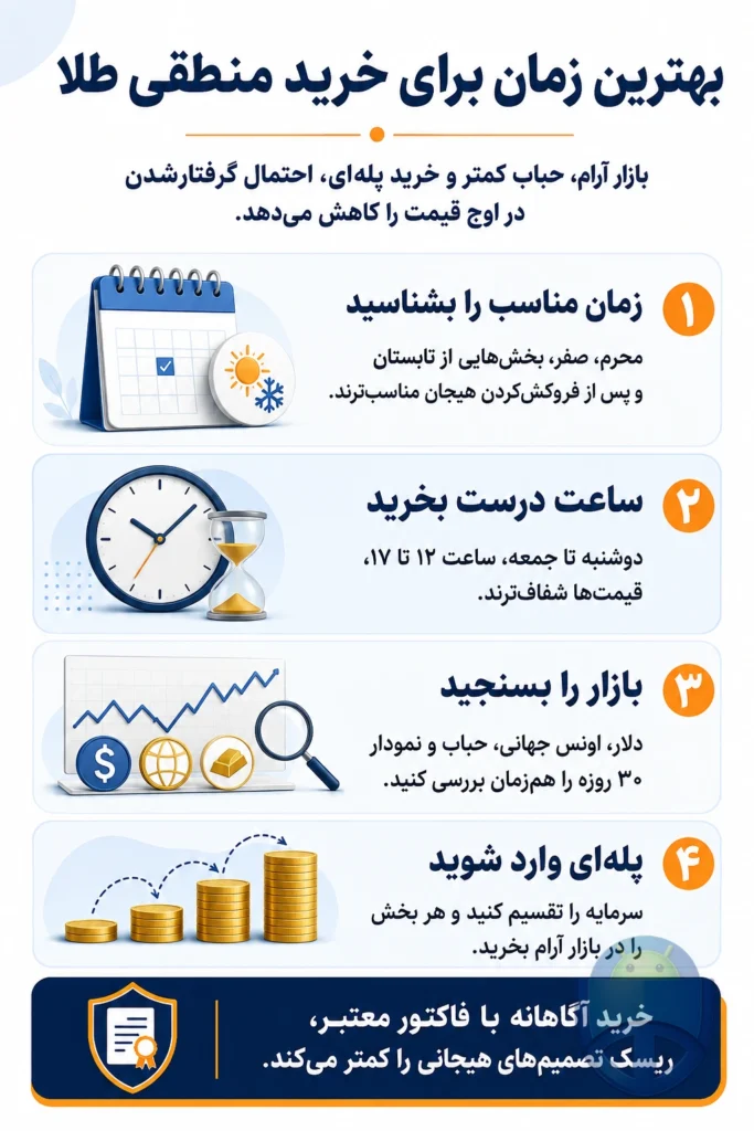 بهترین زمان خرید طلا در ایران؛ راهنمای ساده برای تصمیمگیری بهترین زمان خرید طلا در ایران؛ راهنمای ساده برای تصمیمگیری