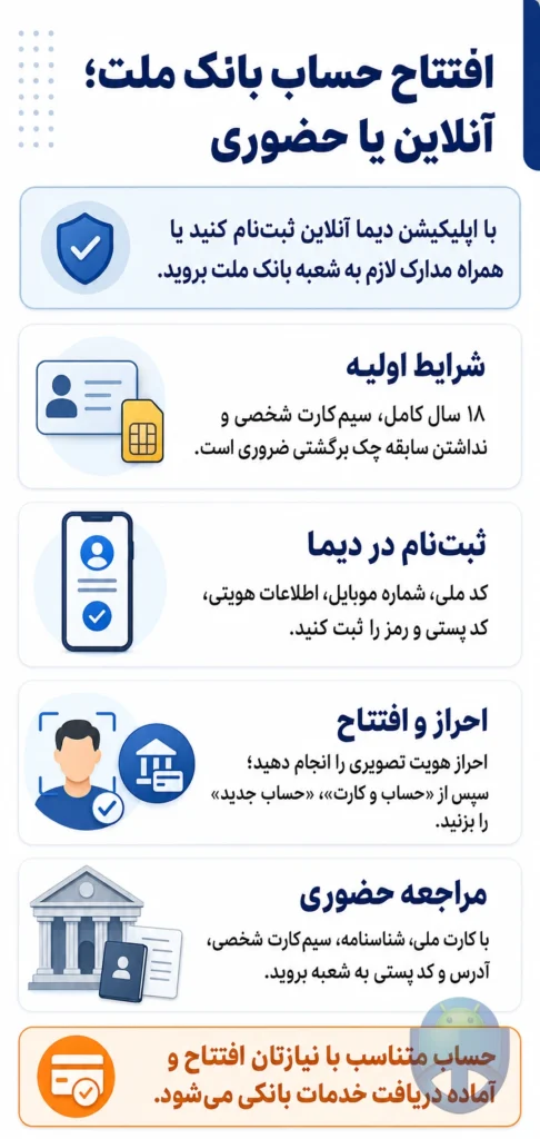 آموزش افتتاح حساب بانک ملت آنلاین و حضوری برای کاربران عادی