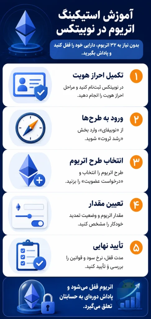 چطور با استیکینگ اتریوم درآمد غیرفعال بگیریم؟