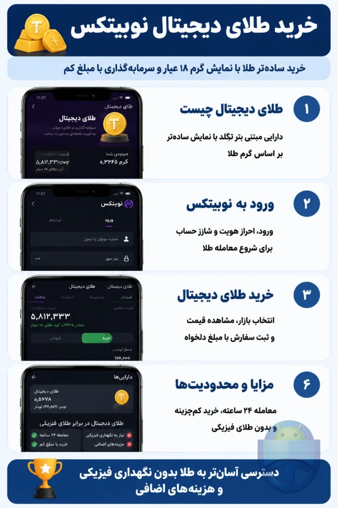 طلای دیجیتال نوبیتکس چیست و چطور راحتتر آن را بخریم؟ طلای دیجیتال نوبیتکس چیست و چطور راحتتر آن را بخریم؟
