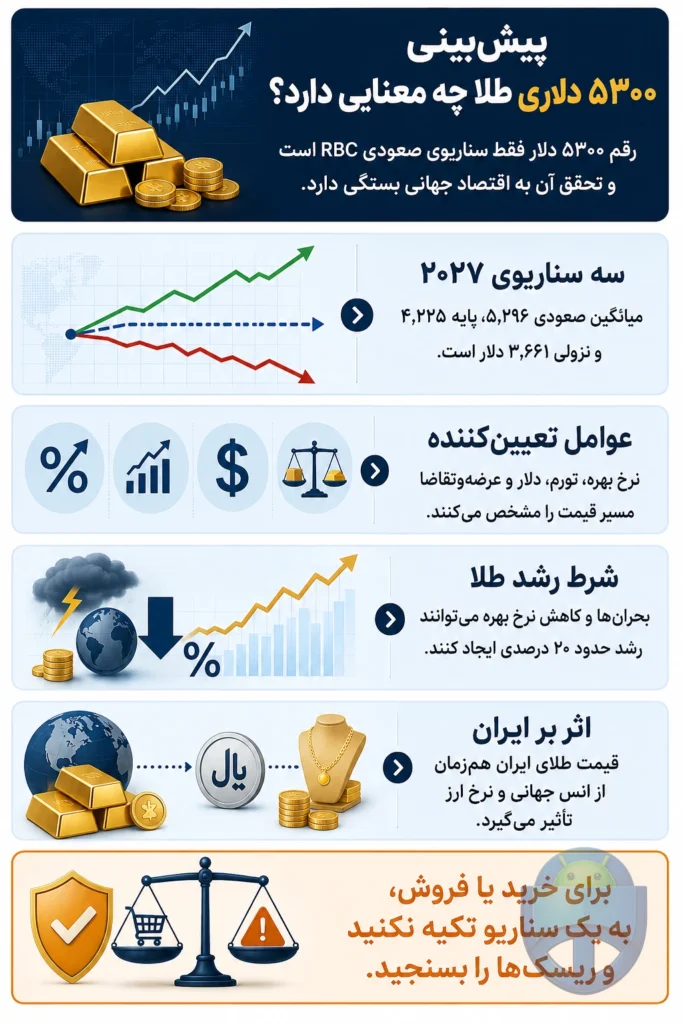 این پیشبینی قیمت ۵۳۰۰ دلاری طلا یعنی چه برای ما؟ این پیشبینی قیمت ۵۳۰۰ دلاری طلا یعنی چه برای ما؟