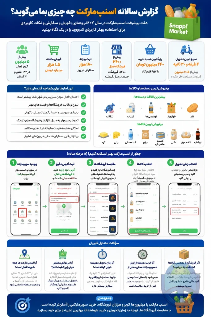 گزارش سالانه اسنپ‌مارکت چه چیزی به ما می‌گوید؟